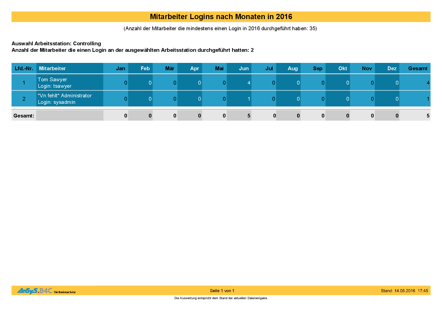 Mitarbeiter Logins nach Monaten